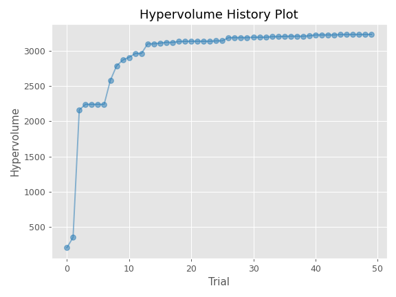 ../../../_images/optuna-visualization-matplotlib-plot_hypervolume_history-1.png