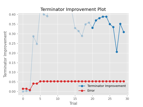 ../../../_images/optuna-visualization-matplotlib-plot_terminator_improvement-1.png