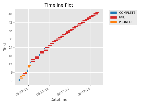../../../_images/optuna-visualization-matplotlib-plot_timeline-1.png