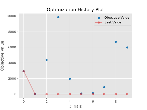 ../../../_images/optuna-visualization-matplotlib-plot_optimization_history-1.png
