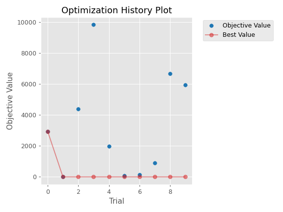 ../../../_images/optuna-visualization-matplotlib-plot_optimization_history-1.png