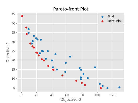 ../../../_images/optuna-visualization-matplotlib-plot_pareto_front-1.png
