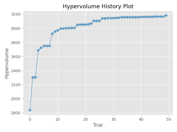 ../../../_images/optuna-visualization-matplotlib-plot_hypervolume_history-1.png
