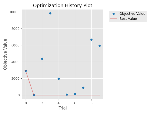 ../../../_images/optuna-visualization-matplotlib-plot_optimization_history-1.png