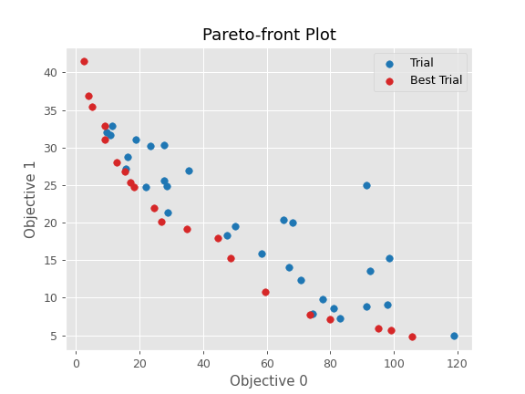 ../../../_images/optuna-visualization-matplotlib-plot_pareto_front-1.png