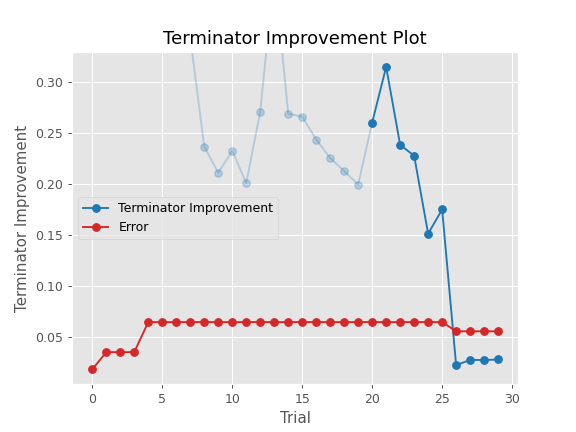 ../../../_images/optuna-visualization-matplotlib-plot_terminator_improvement-1.png