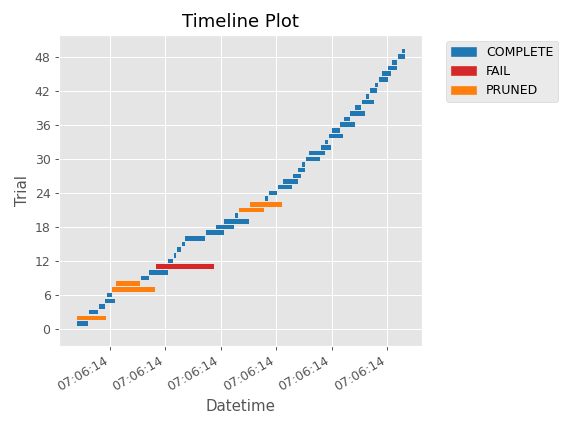 ../../../_images/optuna-visualization-matplotlib-plot_timeline-1.png