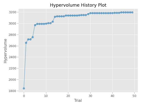 ../../../_images/optuna-visualization-matplotlib-plot_hypervolume_history-1.png