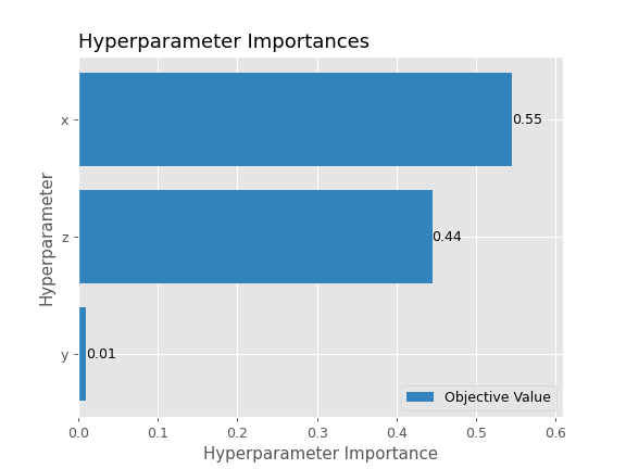 ../../../_images/optuna-visualization-matplotlib-plot_param_importances-1.png