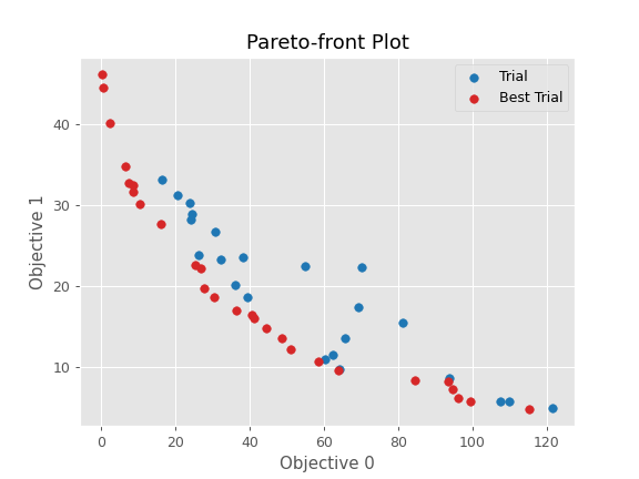 ../../../_images/optuna-visualization-matplotlib-plot_pareto_front-1.png