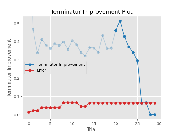 ../../../_images/optuna-visualization-matplotlib-plot_terminator_improvement-1.png