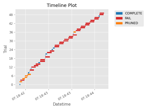 ../../../_images/optuna-visualization-matplotlib-plot_timeline-1.png