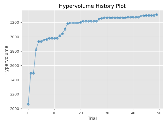 ../../../_images/optuna-visualization-matplotlib-plot_hypervolume_history-1.png