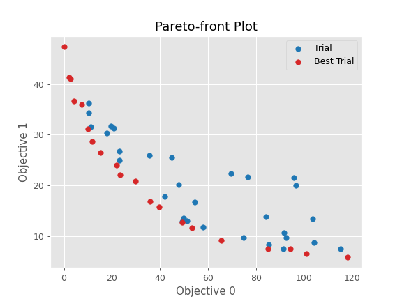 ../../../_images/optuna-visualization-matplotlib-plot_pareto_front-1.png