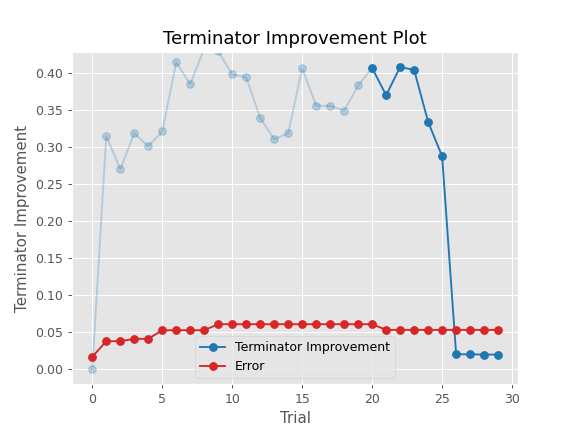 ../../../_images/optuna-visualization-matplotlib-plot_terminator_improvement-1.png