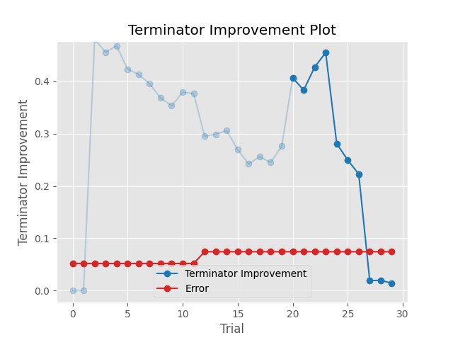 Terminator Improvement Plot