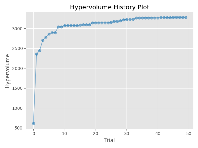 Hypervolume History Plot