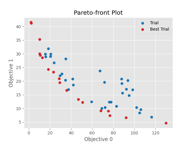 Pareto-front Plot