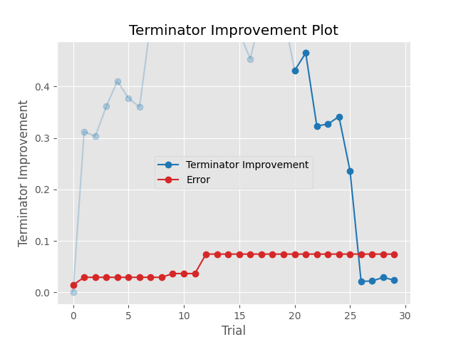 Terminator Improvement Plot