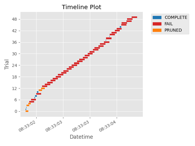 Timeline Plot