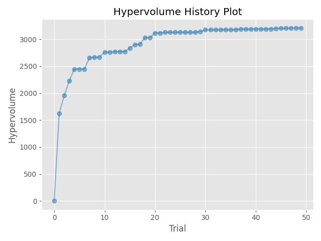 Hypervolume History Plot