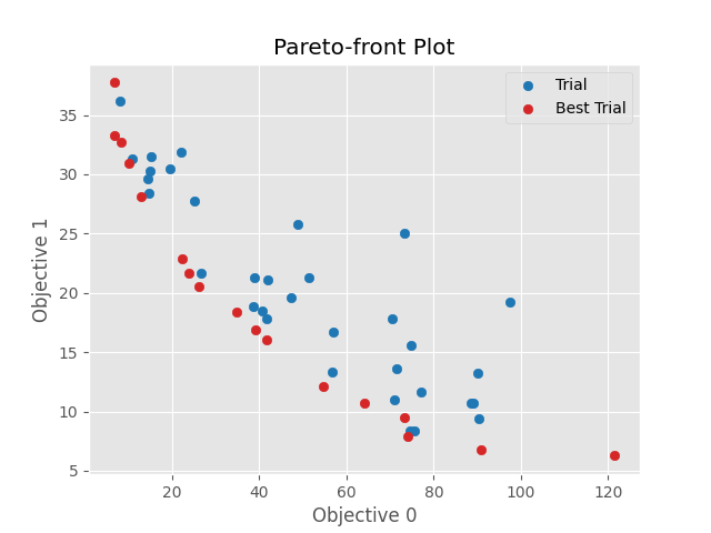 Pareto-front Plot