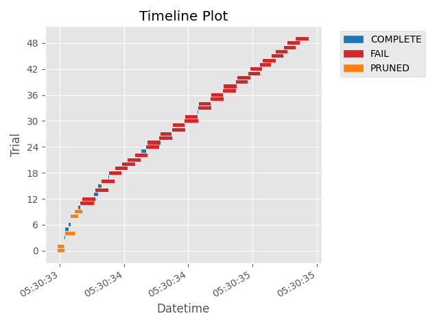 Timeline Plot