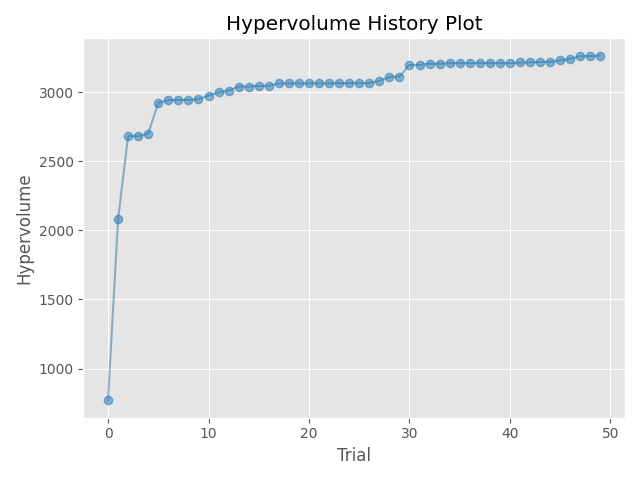 Hypervolume History Plot
