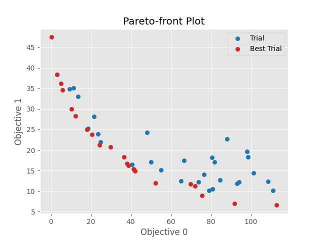 Pareto-front Plot