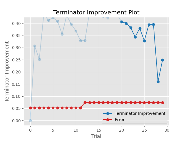 Terminator Improvement Plot