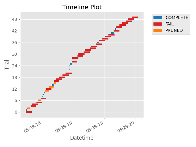 Timeline Plot