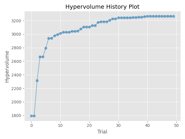 Hypervolume History Plot