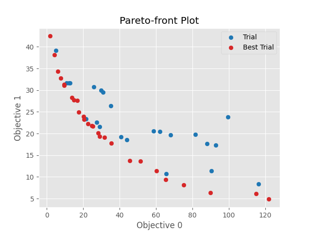Pareto-front Plot