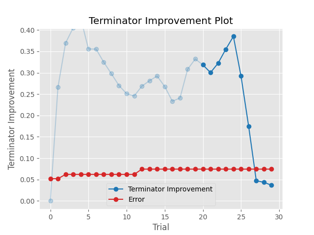 Terminator Improvement Plot