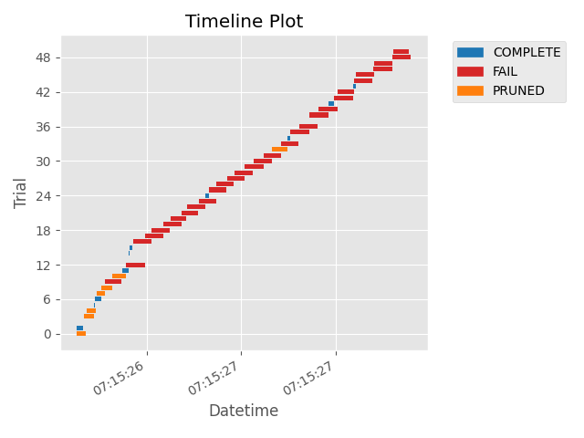 Timeline Plot
