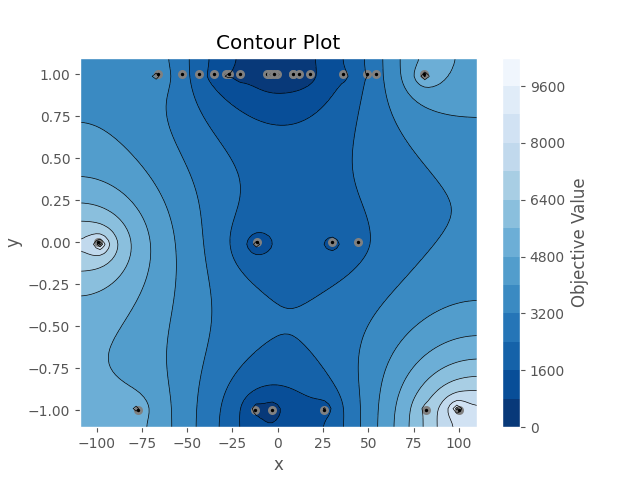 Contour Plot