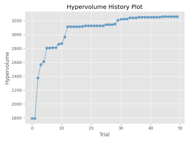 Hypervolume History Plot