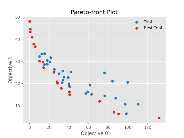Pareto-front Plot