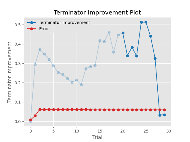 Terminator Improvement Plot