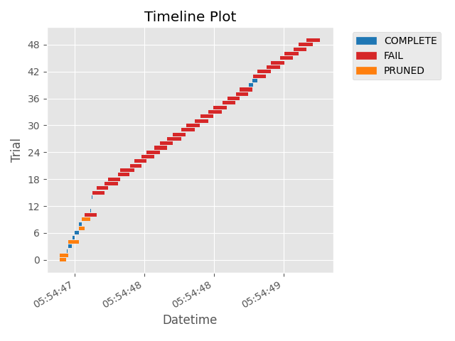 Timeline Plot