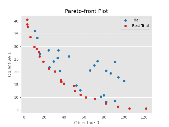 Pareto-front Plot
