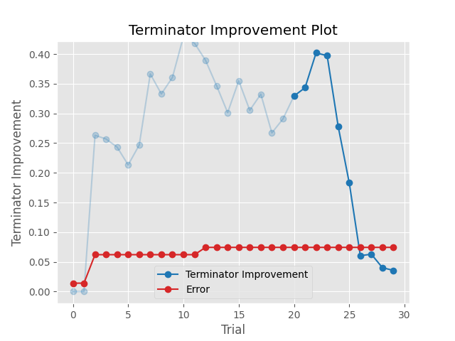 Terminator Improvement Plot