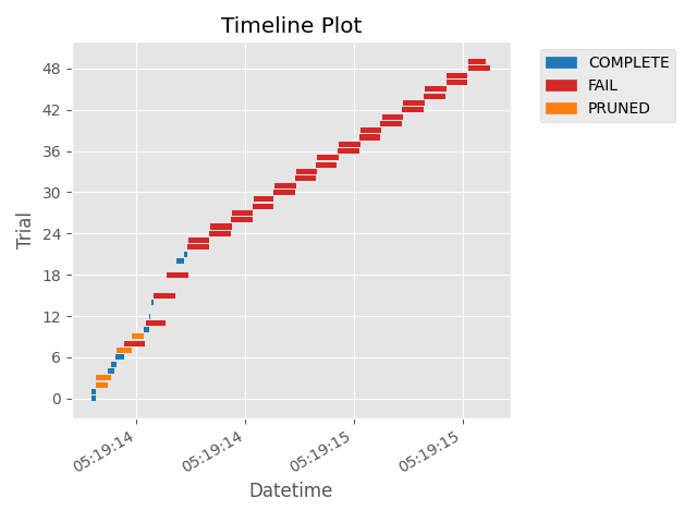 Timeline Plot