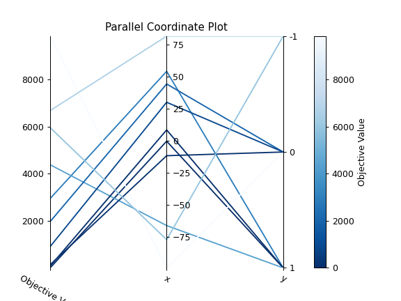 ../../../_images/optuna-visualization-matplotlib-plot_parallel_coordinate-1.png